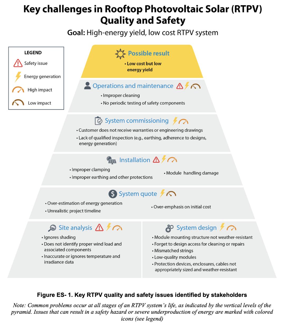 Distributed Solar Quality and Safety in India | Solar Now