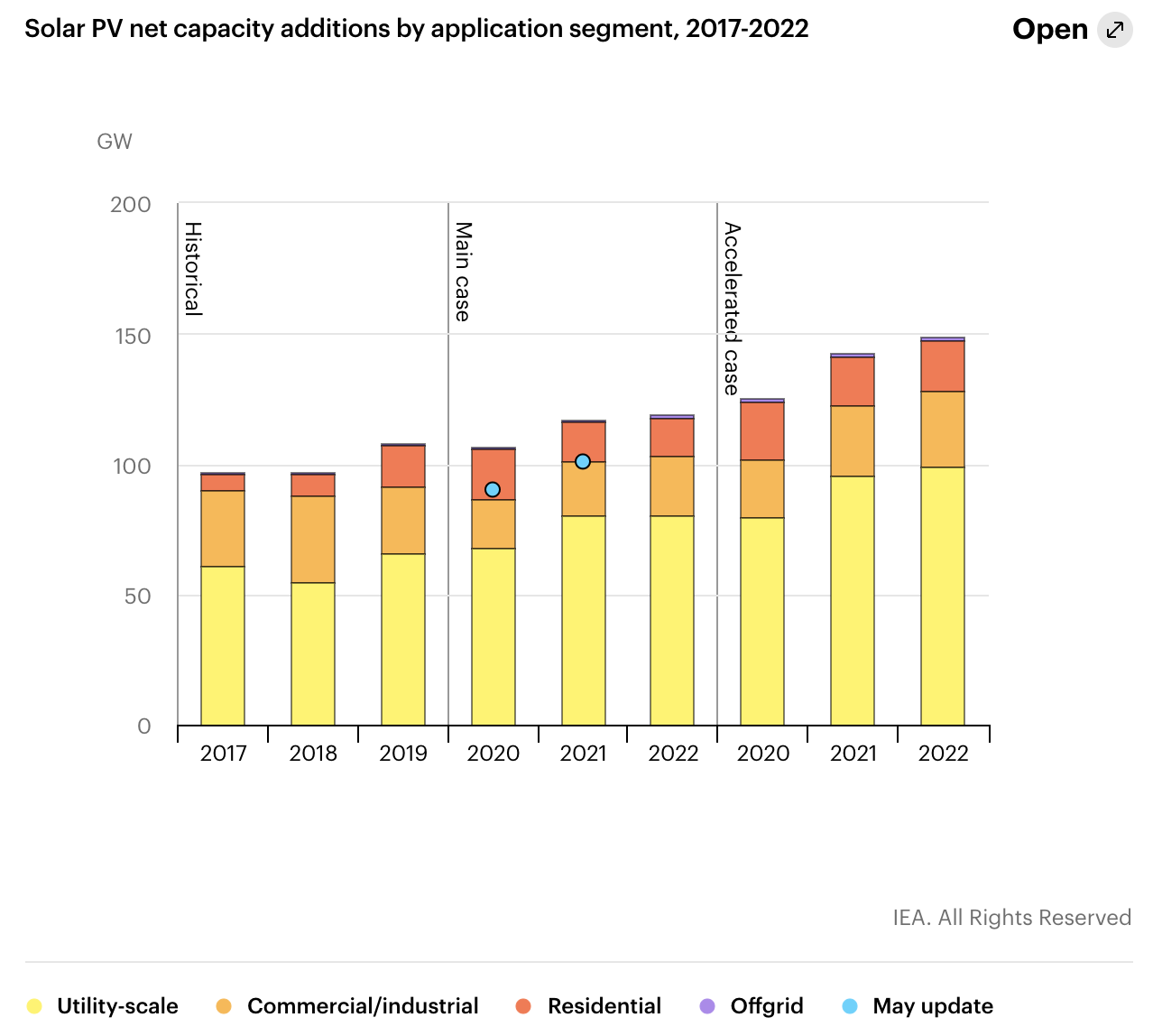 Solar PV Report – IEA – Renewables 2020Analysis and forecast to 2025 ...
