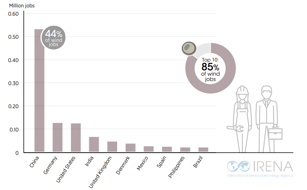 Renewable Energy And Jobs Annual Review 2020 Solar Now