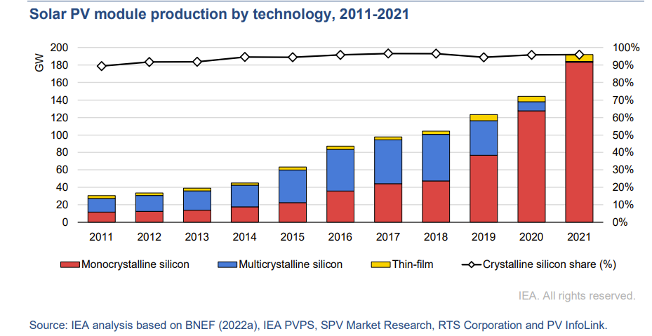 Special Report on Solar PV Global Supply Chains | Solar Now