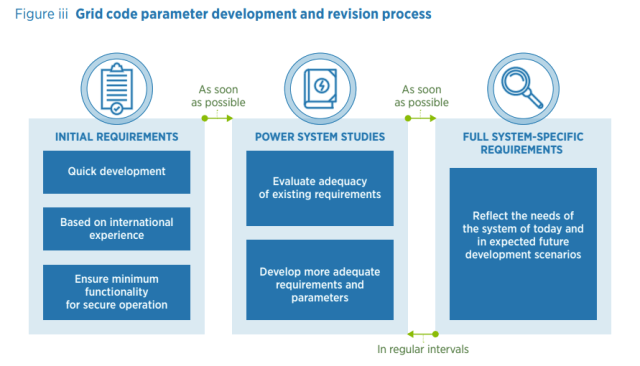 GRID CODES FOR RENEWABLE POWERED SYSTEMS | Solar Now