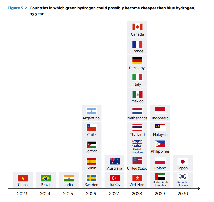Geopolitics of the Energy Transformation The Hydrogen Factor | Solar Now