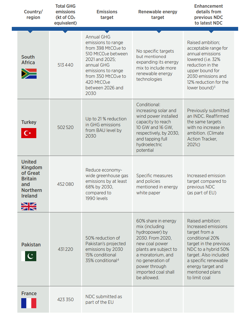 NDCs AND RENEWABLE ENERGY TARGETS IN 2021: Are we on the right path to ...