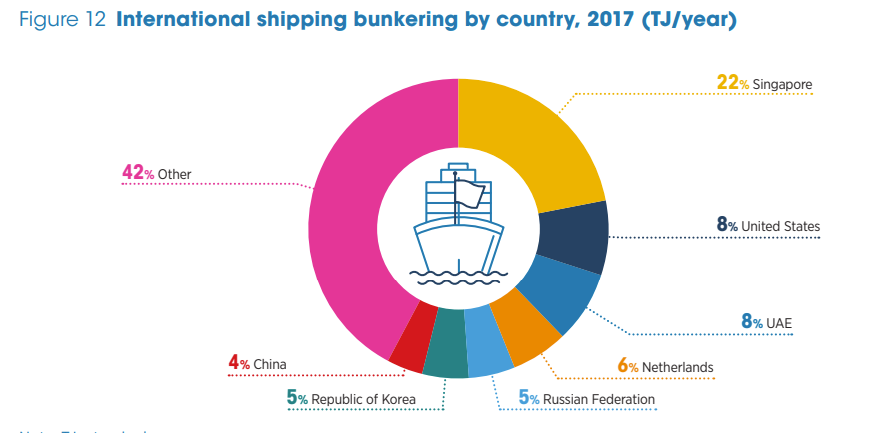A pathway to DECARBONISE THE SHIPPING SECTOR By 2050 | Solar Now