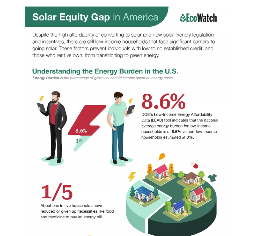 U.S. Low-Income Solar Programs & Incentives (2022) | Solar Now