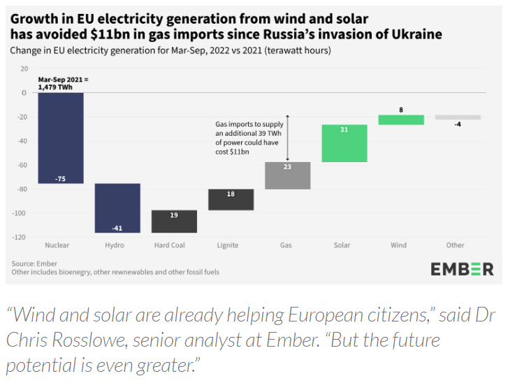 EU’s record growth in wind and solar avoids €11bn in gas costs during ...