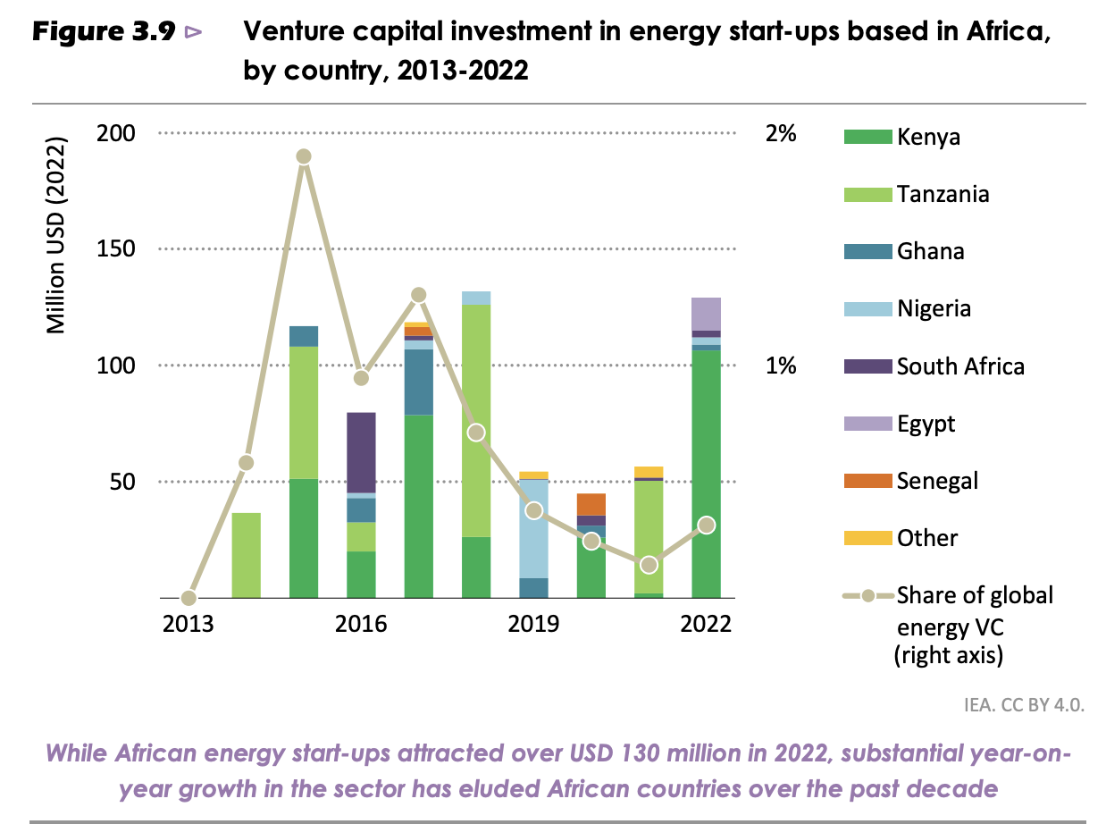 Financing Clean Energy in Africa | Solar Now