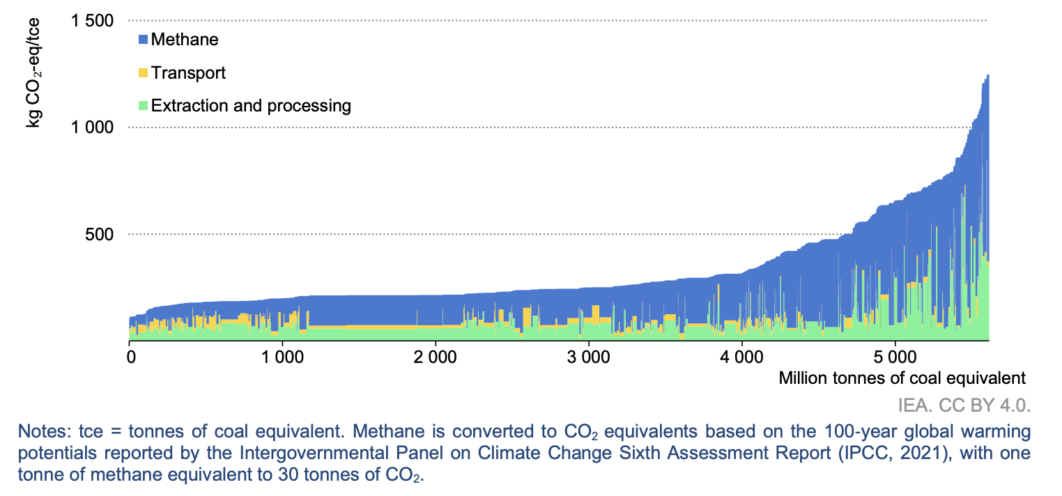 Driving Down Coal Mine Methane Emissions A regulatory roadmap and ...