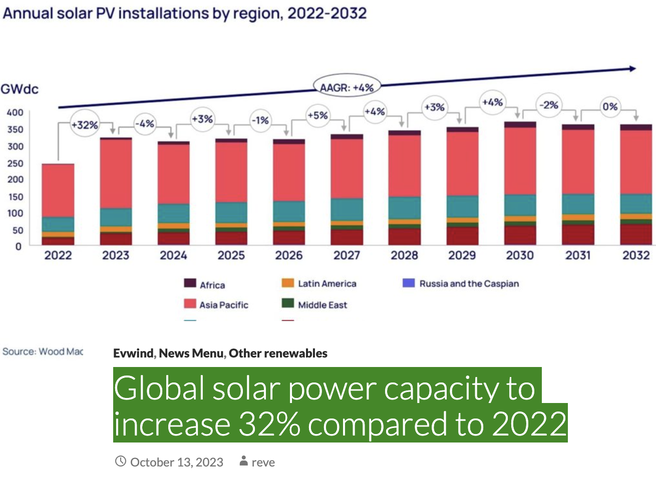 Global solar power capacity to increase 32% compared to 2022 | Solar Now
