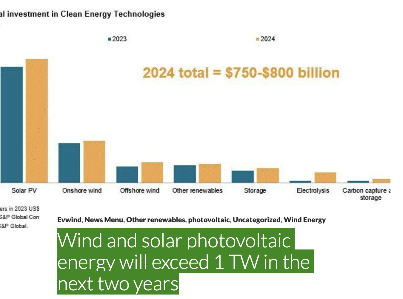 Wind and solar photovoltaic energy will exceed 1 TW in the next two ...